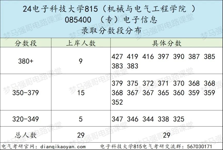 图片[9]-省内工科第一985，专硕最低325分就能捡漏？成都电子科技大学815-电气考研
