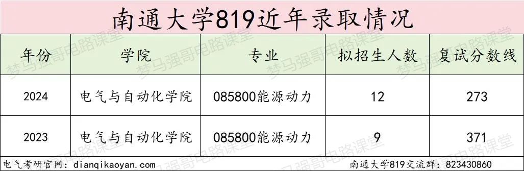 图片[9]-太夸张了！复试线骤降98分，今年会爆吗？南通大学819-电气考研