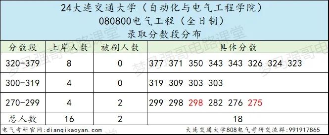 图片[7]-300分以上全部上岸，连续三年扩招！大连交通大学808-电气考研