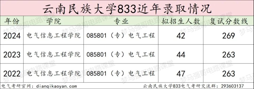 图片[10]-太好考了，保护一志愿，平均分308分！云南民族大学833-电气考研