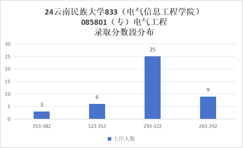图片[8]-太好考了，保护一志愿，平均分308分！云南民族大学833-电气考研