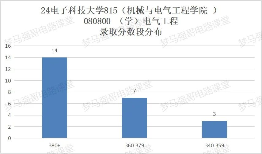 图片[8]-省内工科第一985，专硕最低325分就能捡漏？成都电子科技大学815-电气考研