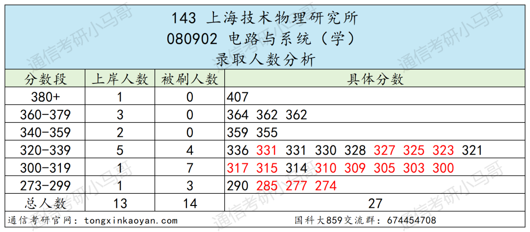图片[34]-绝了！学费全免+涨薪！最强双非！中国科学院大学859-梦马考研