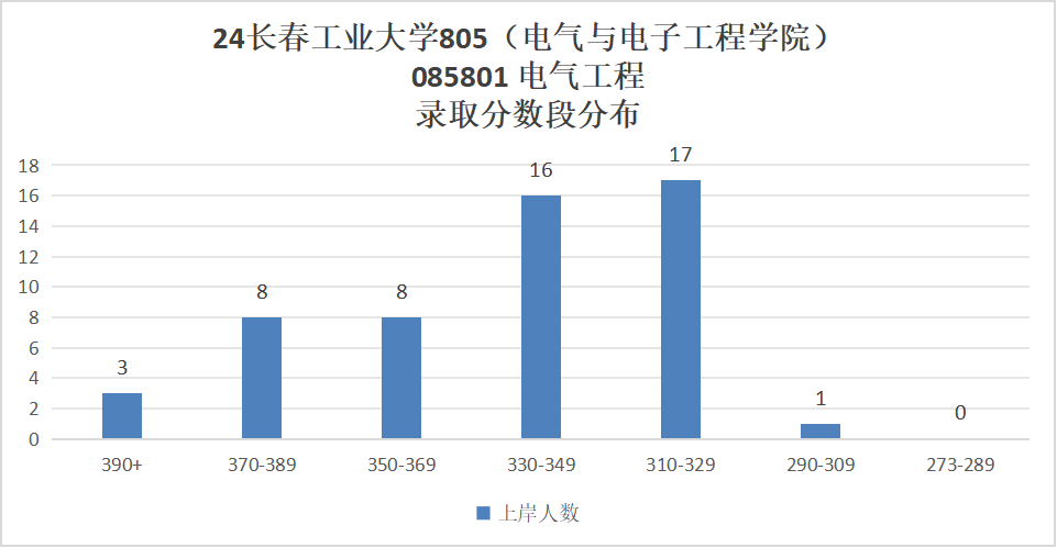 图片[10]-学硕大爆冷，过线就要，专业课均分接近140分！长春工业大学805-电气考研