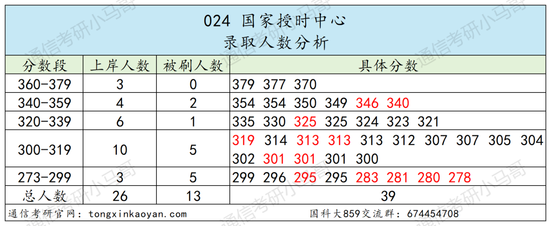 图片[16]-绝了！学费全免+涨薪！最强双非！中国科学院大学859-梦马考研