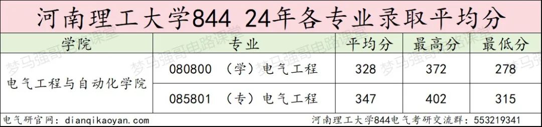 图片[10]-只刷低分，保护一志愿，专硕上涨42分！河南理工大学844-电气考研