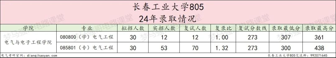 图片[6]-学硕大爆冷，过线就要，专业课均分接近140分！长春工业大学805-电气考研