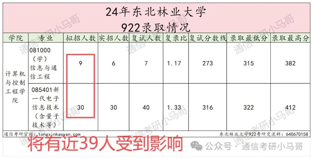 图片[3]-【改考信息】可惜，也不等等我！东北林业大学922-梦马考研