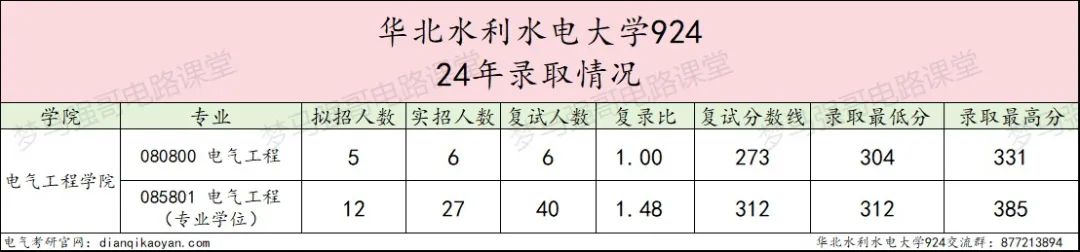 图片[5]-连续三年缩招，还能报吗？华北水利水电大学924-电气考研