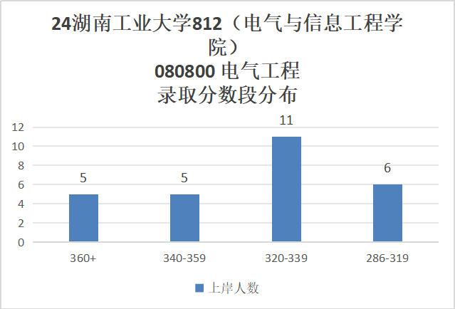 图片[7]-超级大爆冷！复试国家线，拟招38人，仅1人上线！湖南工业大学812-电气考研