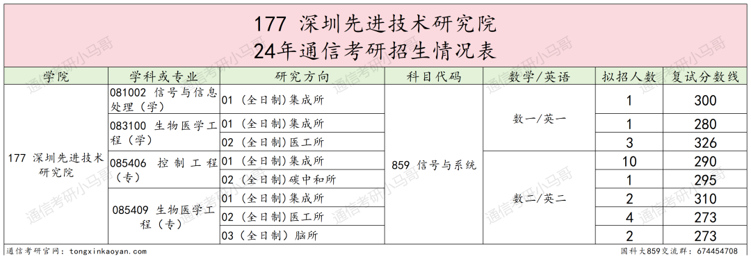图片[41]-绝了！学费全免+涨薪！最强双非！中国科学院大学859-梦马考研