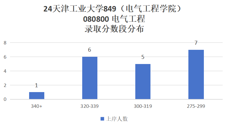 图片[8]-这所双一流，专业课均分90多，热度上涨！天津工业大学849-电气考研