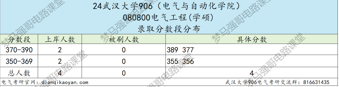 图片[6]-25专业课代码更改，专硕两年制，卷成麻花的顶级985！武汉大学906-电气考研