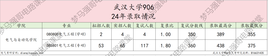 图片[5]-25专业课代码更改，专硕两年制，卷成麻花的顶级985！武汉大学906-电气考研