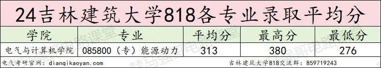 图片[9]-太良心啦！进复试就录取！吉林建筑大学818-电气考研