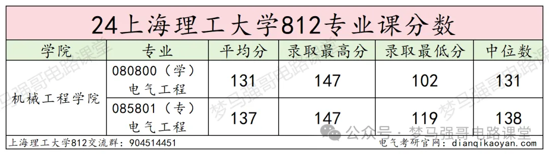 【24真题】这个学校性价比超高！放心冲！魔都热门高校，保护一志愿！上海理工大学812-电气考研