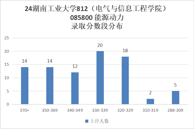 图片[9]-超级大爆冷！复试国家线，拟招38人，仅1人上线！湖南工业大学812-电气考研