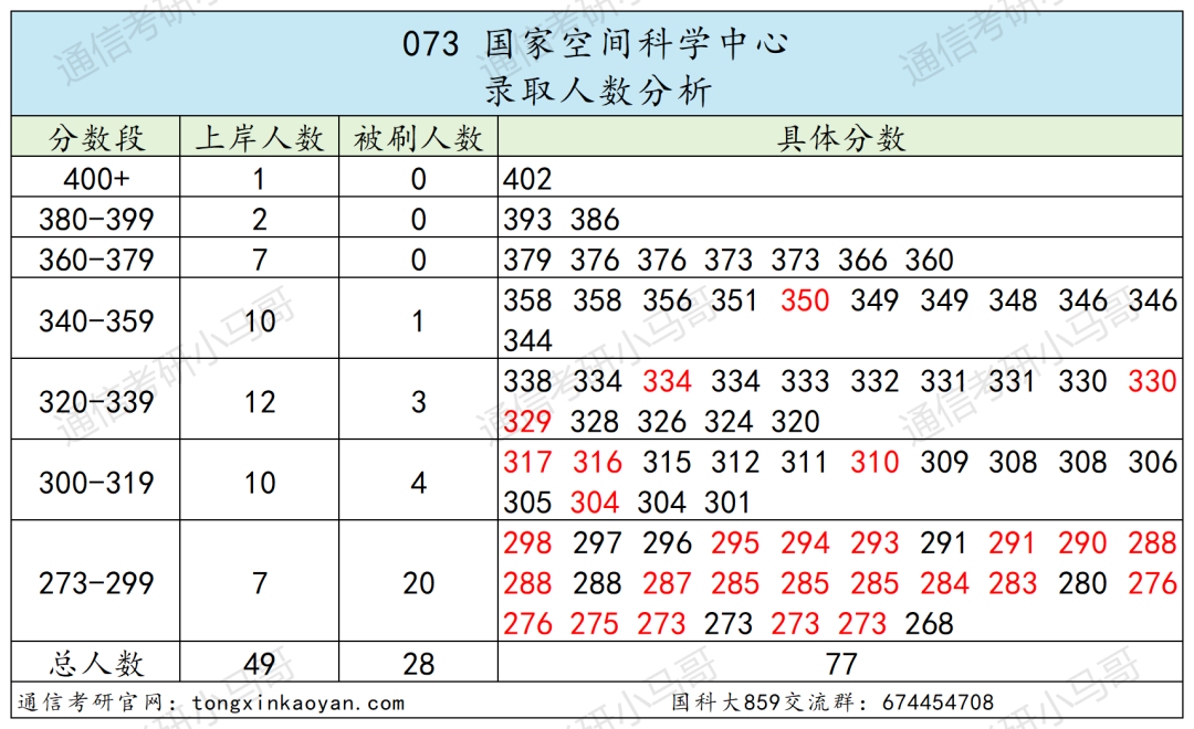 图片[21]-绝了！学费全免+涨薪！最强双非！中国科学院大学859-梦马考研