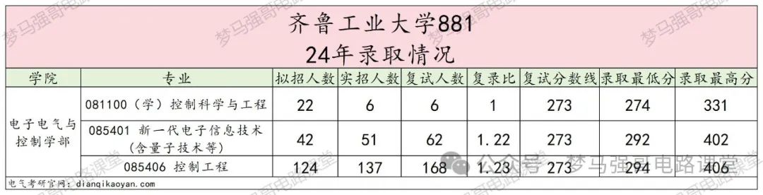 图片[3]-【改考】齐鲁工业大学881消息。齐鲁工业大学881-电气考研
