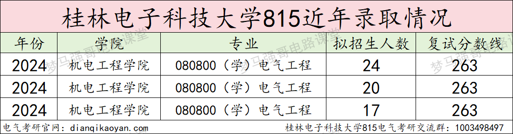 图片[10]-复试占六成，24年仅刷一人，你敢冲吗？桂林电子科技大学815-电气考研