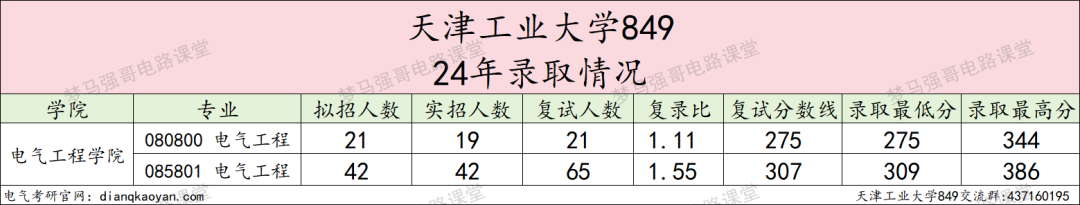 图片[6]-这所双一流，专业课均分90多，热度上涨！天津工业大学849-电气考研