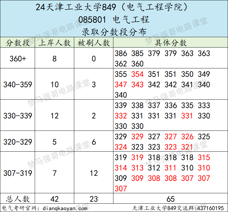 图片[9]-这所双一流，专业课均分90多，热度上涨！天津工业大学849-电气考研