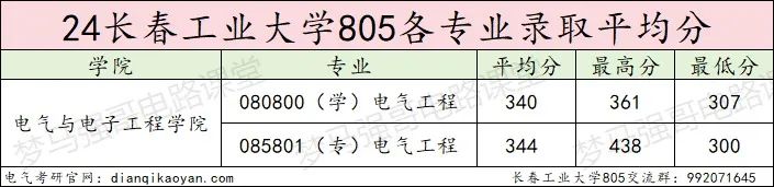 图片[11]-学硕大爆冷，过线就要，专业课均分接近140分！长春工业大学805-电气考研