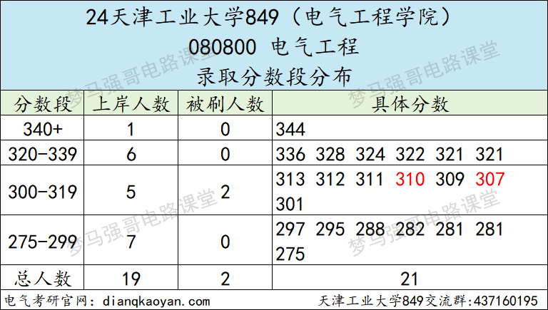 图片[7]-这所双一流，专业课均分90多，热度上涨！天津工业大学849-电气考研