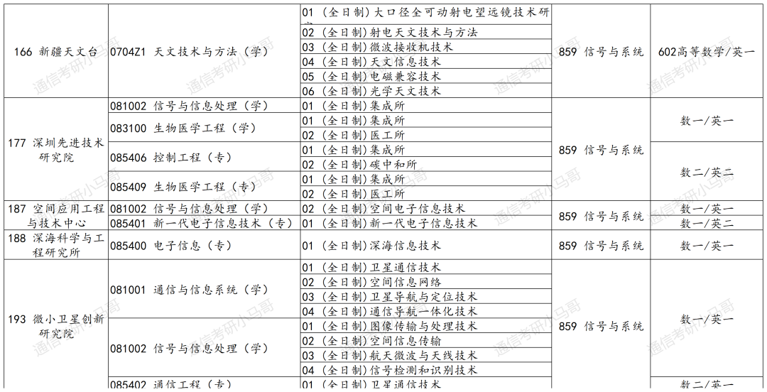 图片[5]-绝了！学费全免+涨薪！最强双非！中国科学院大学859-梦马考研