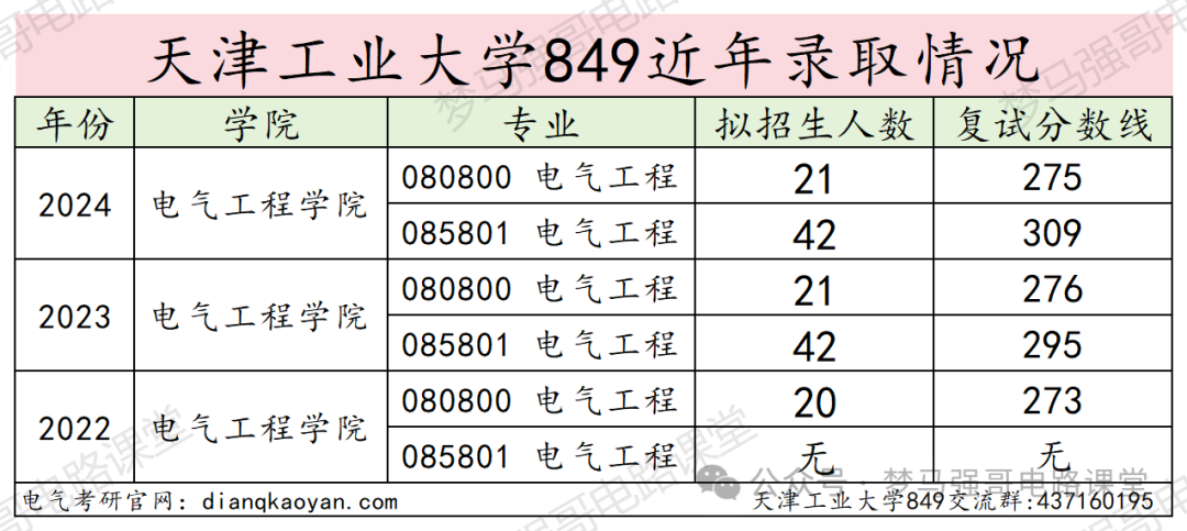 图片[12]-这所双一流，专业课均分90多，热度上涨！天津工业大学849-电气考研