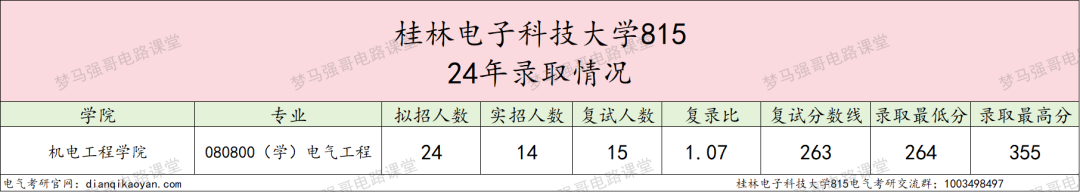 图片[6]-复试占六成，24年仅刷一人，你敢冲吗？桂林电子科技大学815-电气考研