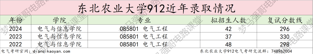 图片[10]-农业类211，复试线下降34分，296分就能上岸！东北农业大学912-电气考研