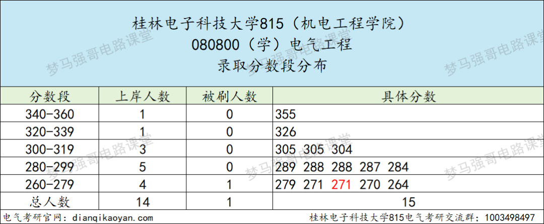 图片[7]-复试占六成，24年仅刷一人，你敢冲吗？桂林电子科技大学815-电气考研