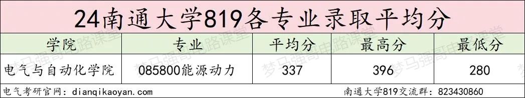 图片[8]-太夸张了！复试线骤降98分，今年会爆吗？南通大学819-电气考研