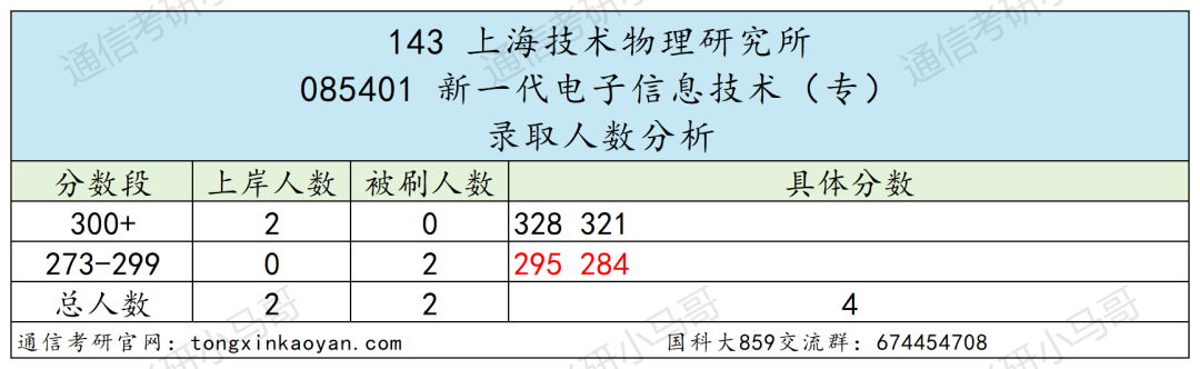 图片[36]-绝了！学费全免+涨薪！最强双非！中国科学院大学859-梦马考研