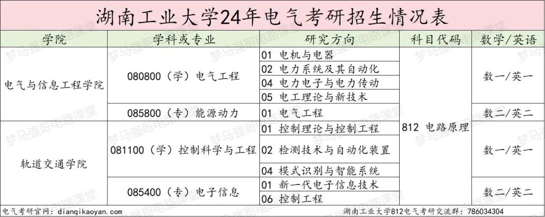 图片[2]-超级大爆冷！复试国家线，拟招38人，仅1人上线！湖南工业大学812-电气考研