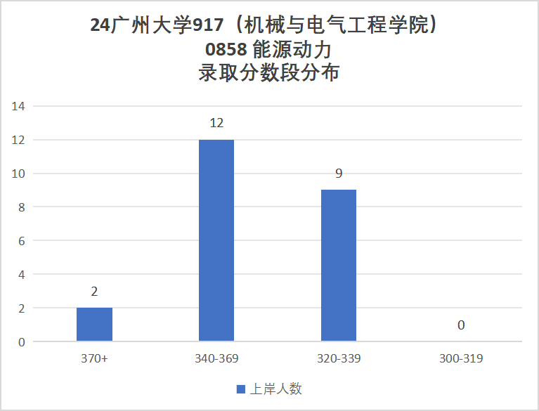 图片[9]-25缩招，改代码，去年爆降30分！广州大学917-电气考研