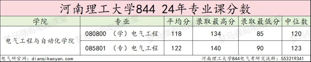 图片[12]-只刷低分，保护一志愿，专硕上涨42分！河南理工大学844-电气考研