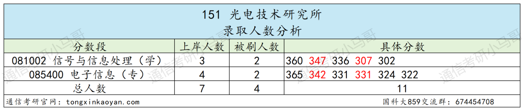 图片[38]-绝了！学费全免+涨薪！最强双非！中国科学院大学859-梦马考研