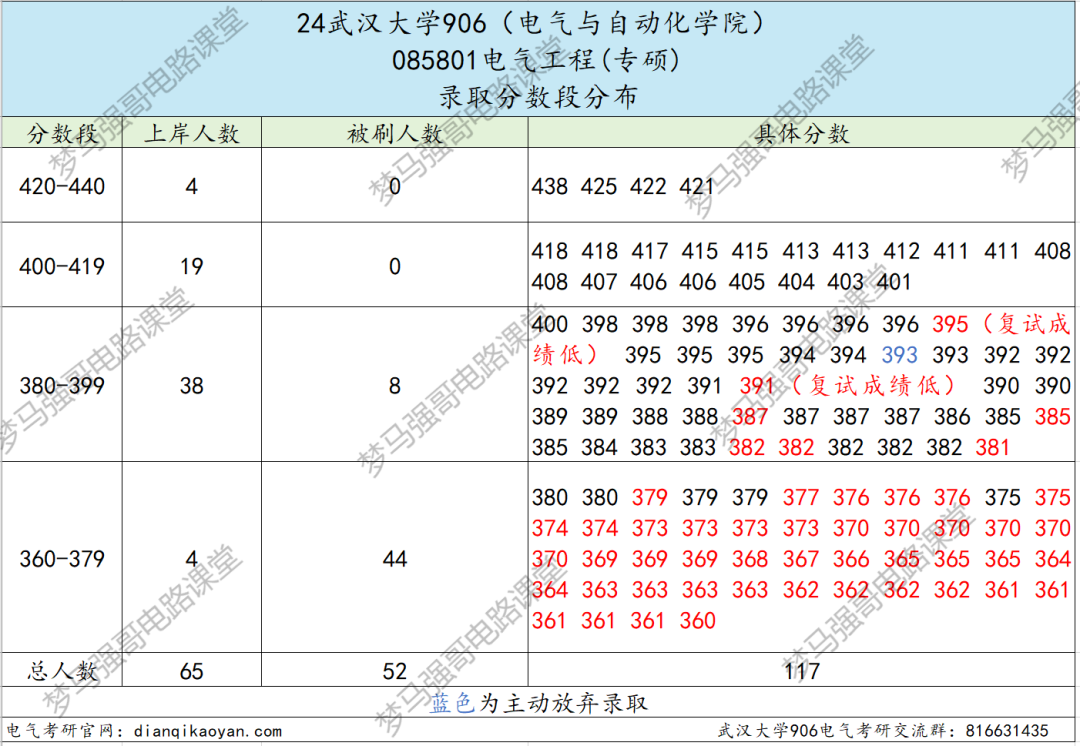 图片[8]-25专业课代码更改，专硕两年制，卷成麻花的顶级985！武汉大学906-电气考研