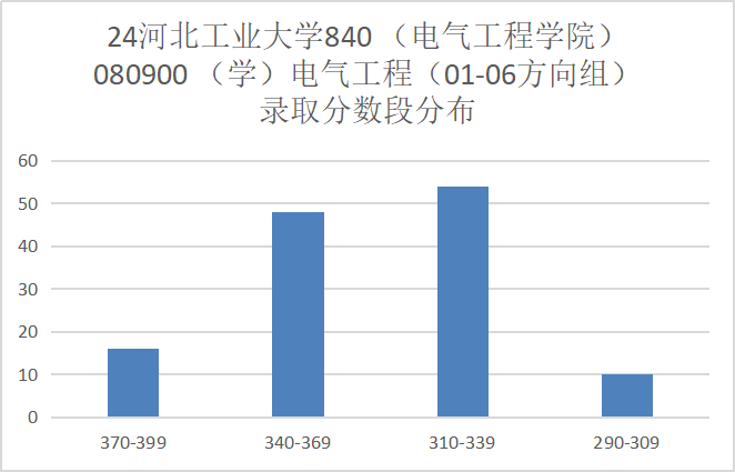 图片[7]-稳定招生250人，复试线仅为国家线的211！河北工业大学840-电气考研