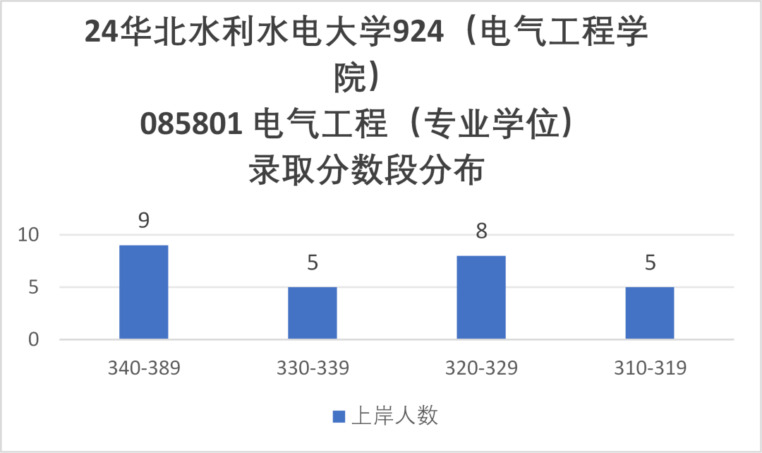 图片[9]-连续三年缩招，还能报吗？华北水利水电大学924-电气考研