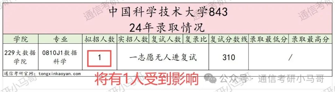 图片[3]-中科大-人工智能与数据科学学院停招。中国科学技术大学843-梦马考研