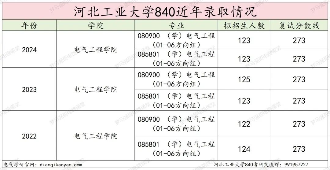 图片[11]-稳定招生250人，复试线仅为国家线的211！河北工业大学840-电气考研