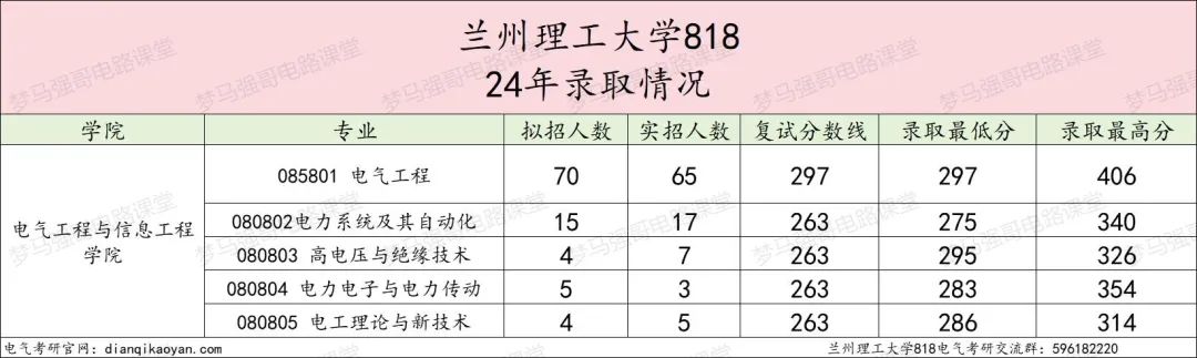 图片[6]-省内电气龙头，性价比很高！兰州理工大学818-电气考研