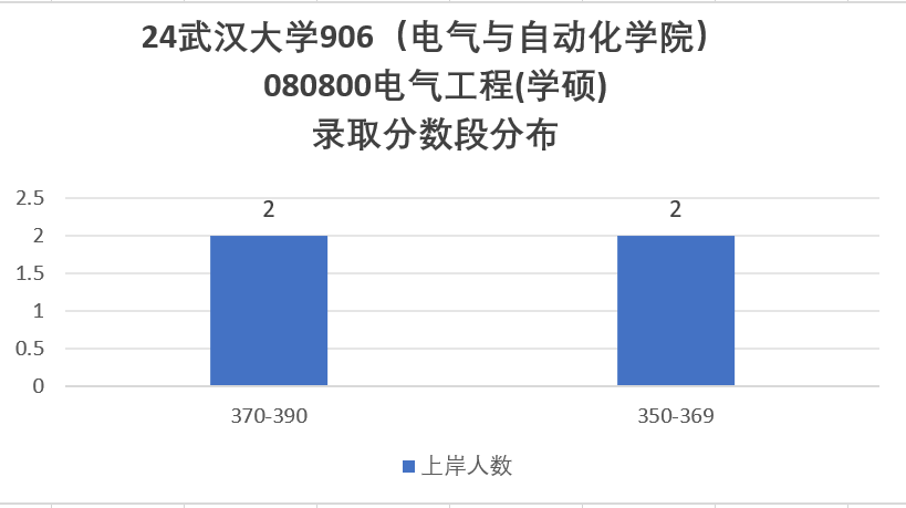 图片[7]-25专业课代码更改，专硕两年制，卷成麻花的顶级985！武汉大学906-电气考研