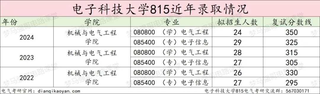 图片[12]-省内工科第一985，专硕最低325分就能捡漏？成都电子科技大学815-电气考研