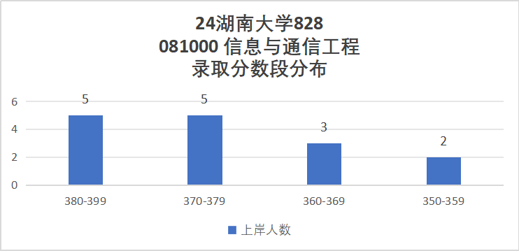 图片[6]-RUN！炸了！这所985暴涨45分！湖南大学828-梦马考研