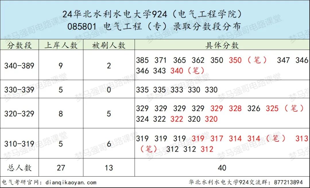 图片[8]-连续三年缩招，还能报吗？华北水利水电大学924-电气考研