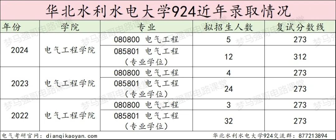 图片[11]-连续三年缩招，还能报吗？华北水利水电大学924-电气考研